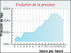 Evolution de la pression de la ville L'Hospitalet-du-Larzac